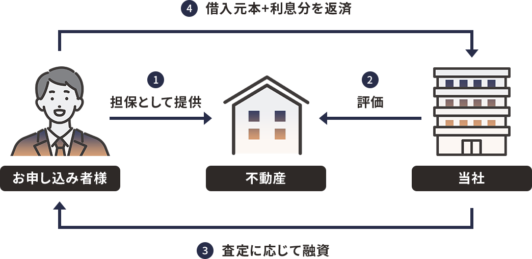 そもそも不動産担保ローンとは?